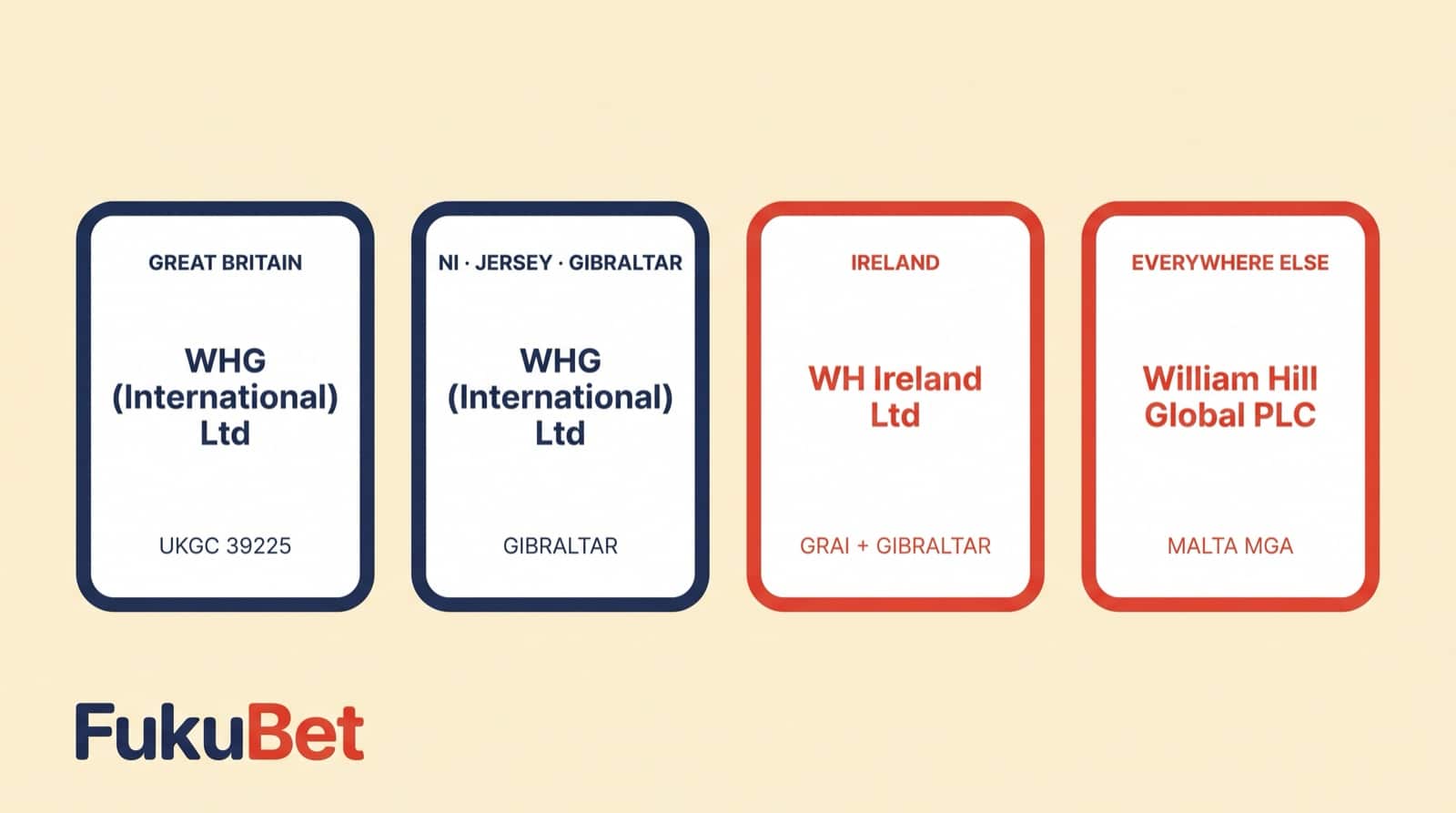 William Hillの契約先：英国はWHG (International) Ltd（UKGC 39225）、北アイルランド・ジャージー・ジブラルタルも同社、アイルランドはWH Ireland Ltd、それ以外の国はWilliam Hill Global PLC（マルタMGA）