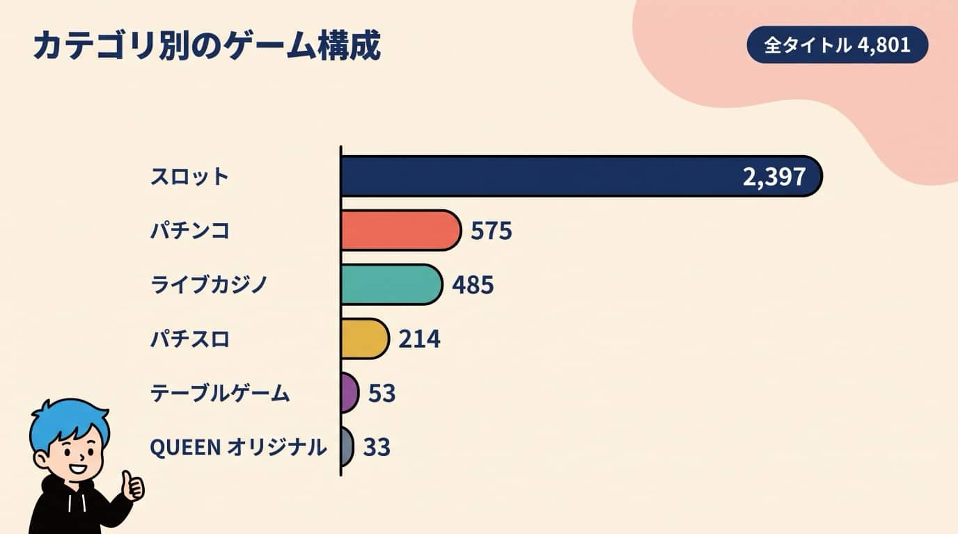 クイーンカジノのカテゴリ別ゲーム構成：スロット2,397、パチンコ575、ライブカジノ485、パチスロ214、テーブルゲーム53、QUEENオリジナル33、全タイトル4,801