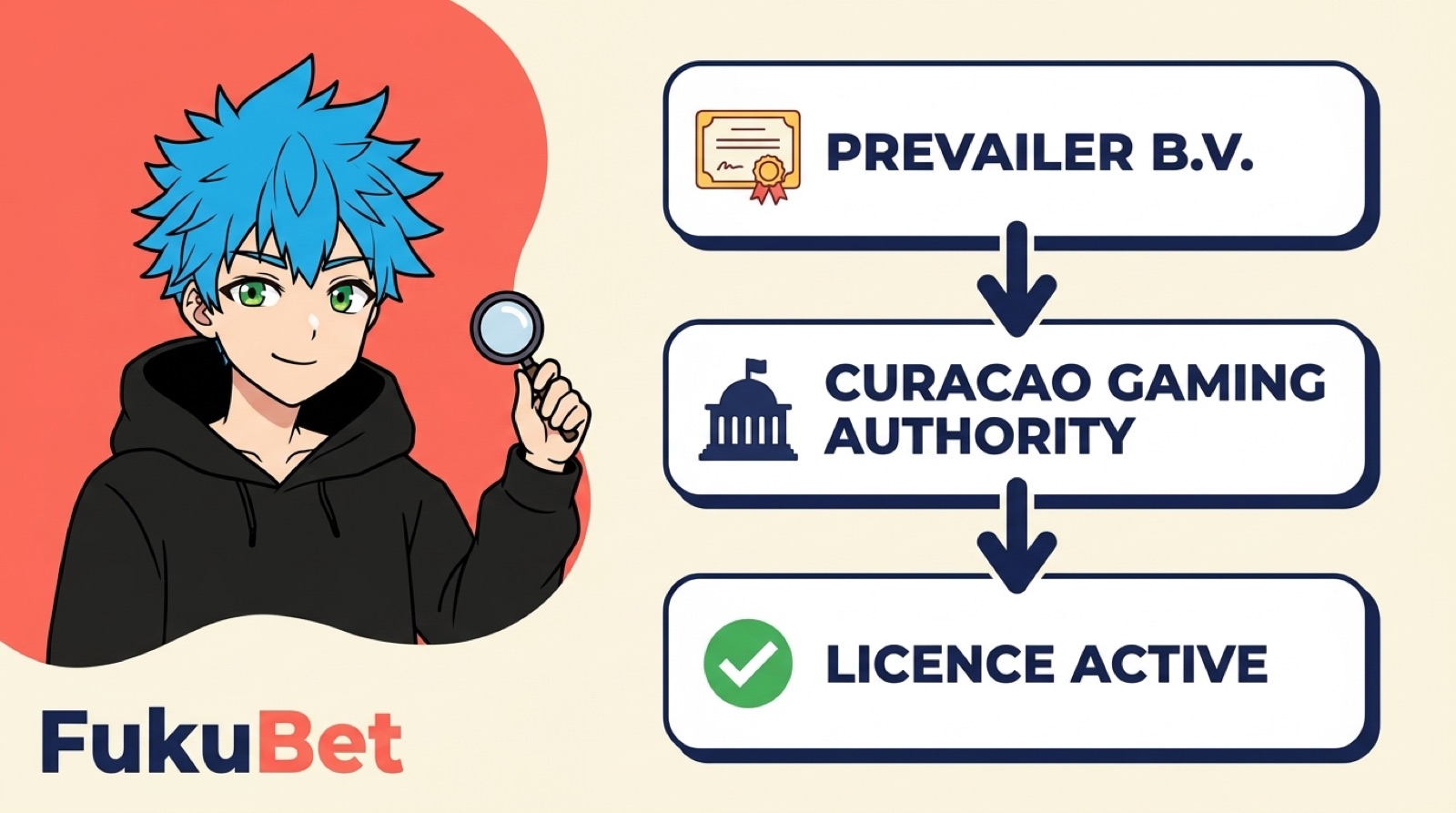 BetWinnerのライセンス確認の流れ:運営会社PREVAILER B.V.、キュラソー賭博監督庁が発行、ライセンスOGL/2024/341/0759は有効