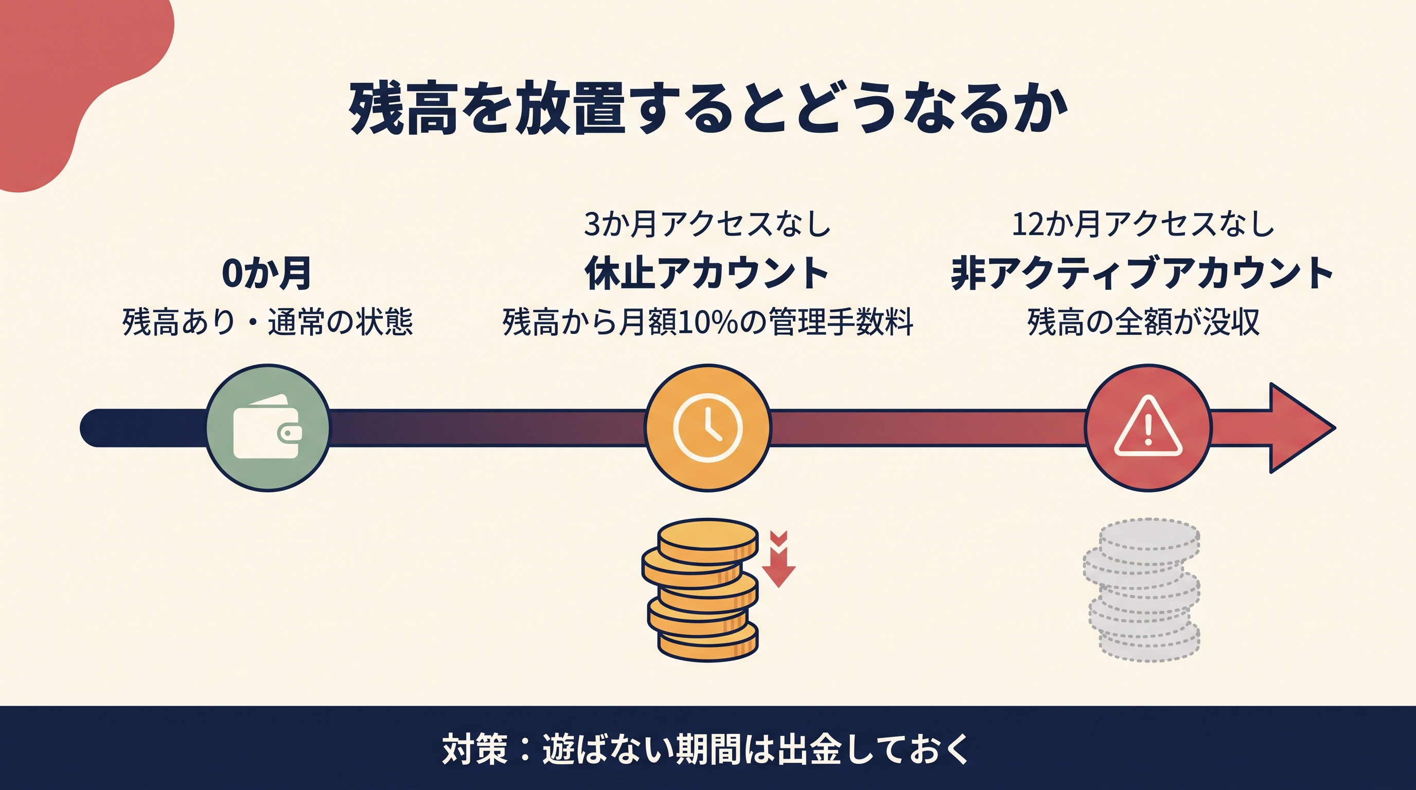 カジ旅の休止・非アクティブアカウントの時間軸：3か月アクセスなしで休止扱いとなり残高から月額10パーセントの管理手数料、12か月アクセスなしで非アクティブ扱いとなり残高全額が没収される