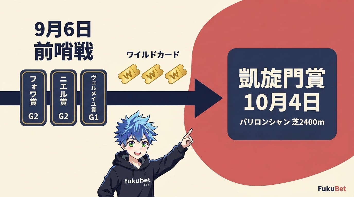 9月6日の前哨戦フォワ賞・ニエル賞・ヴェルメイユ賞の勝ち馬が10月4日の凱旋門賞へのワイルドカードを得る流れを示した図とフクちゃん