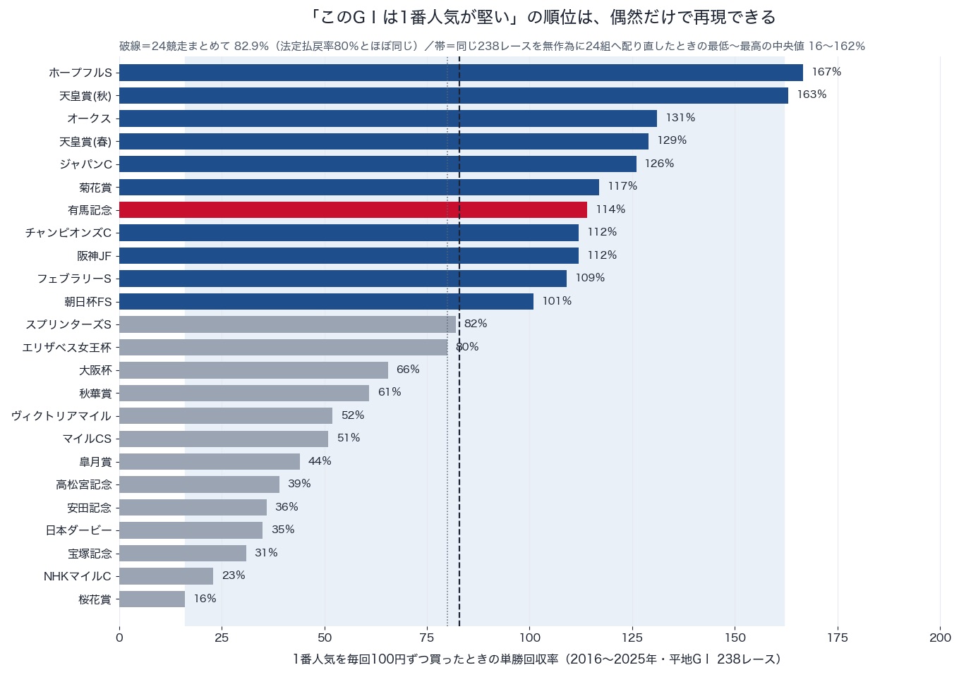 JRA平地GⅠ24競走の1番人気単勝回収率（2016〜2025年）。桜花賞16％からホープフルS167％まで並び、有馬記念は114％
