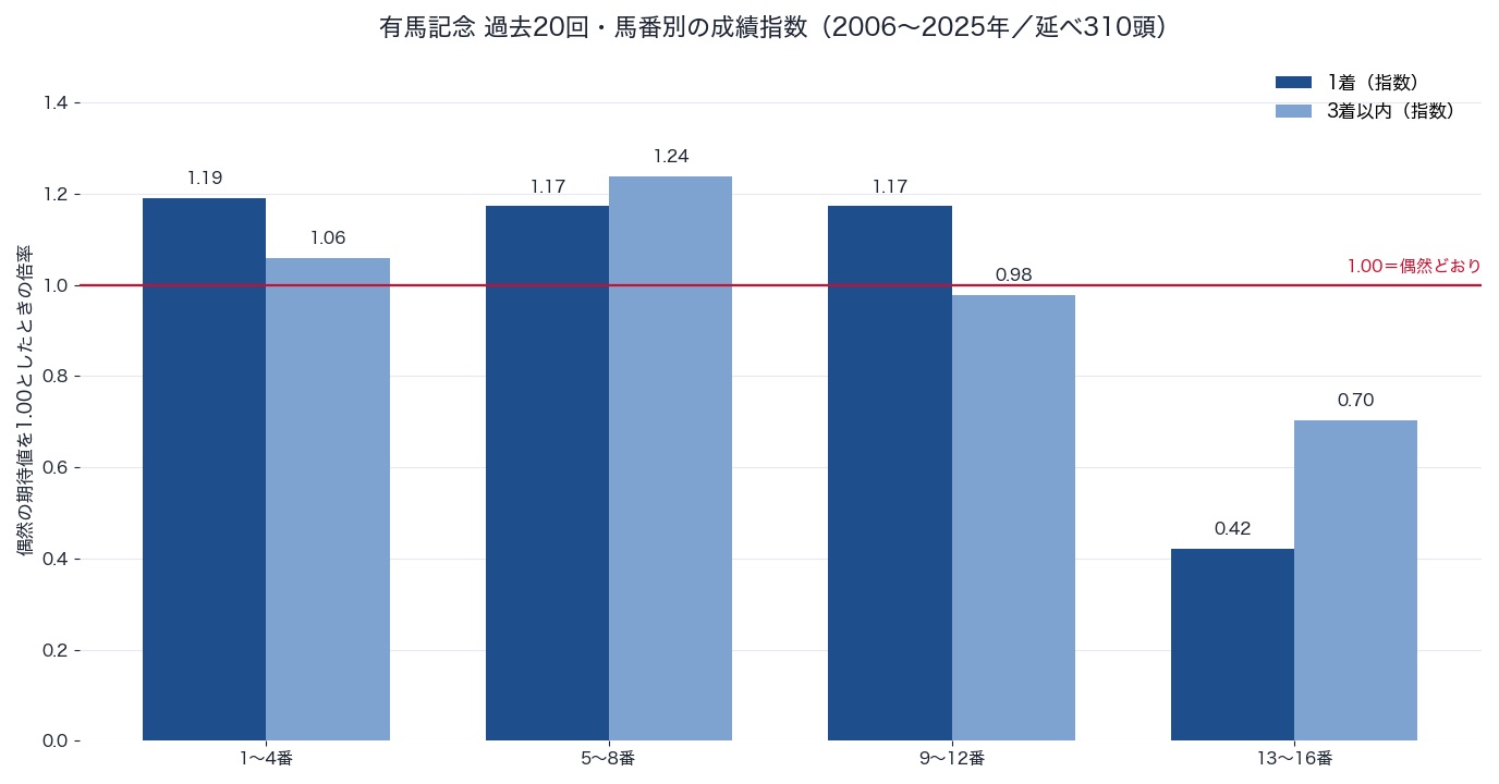 有馬記念 過去20回の馬番別成績指数。13〜16番の1着指数は0.42、3着以内指数は0.70