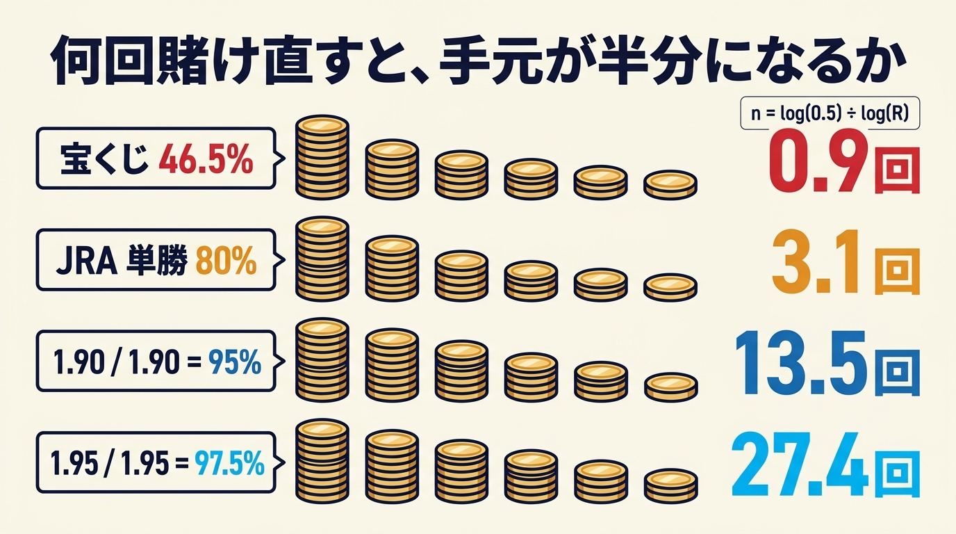 還元率ごとに、資金が半分になるまでの賭け直し回数を比較した図