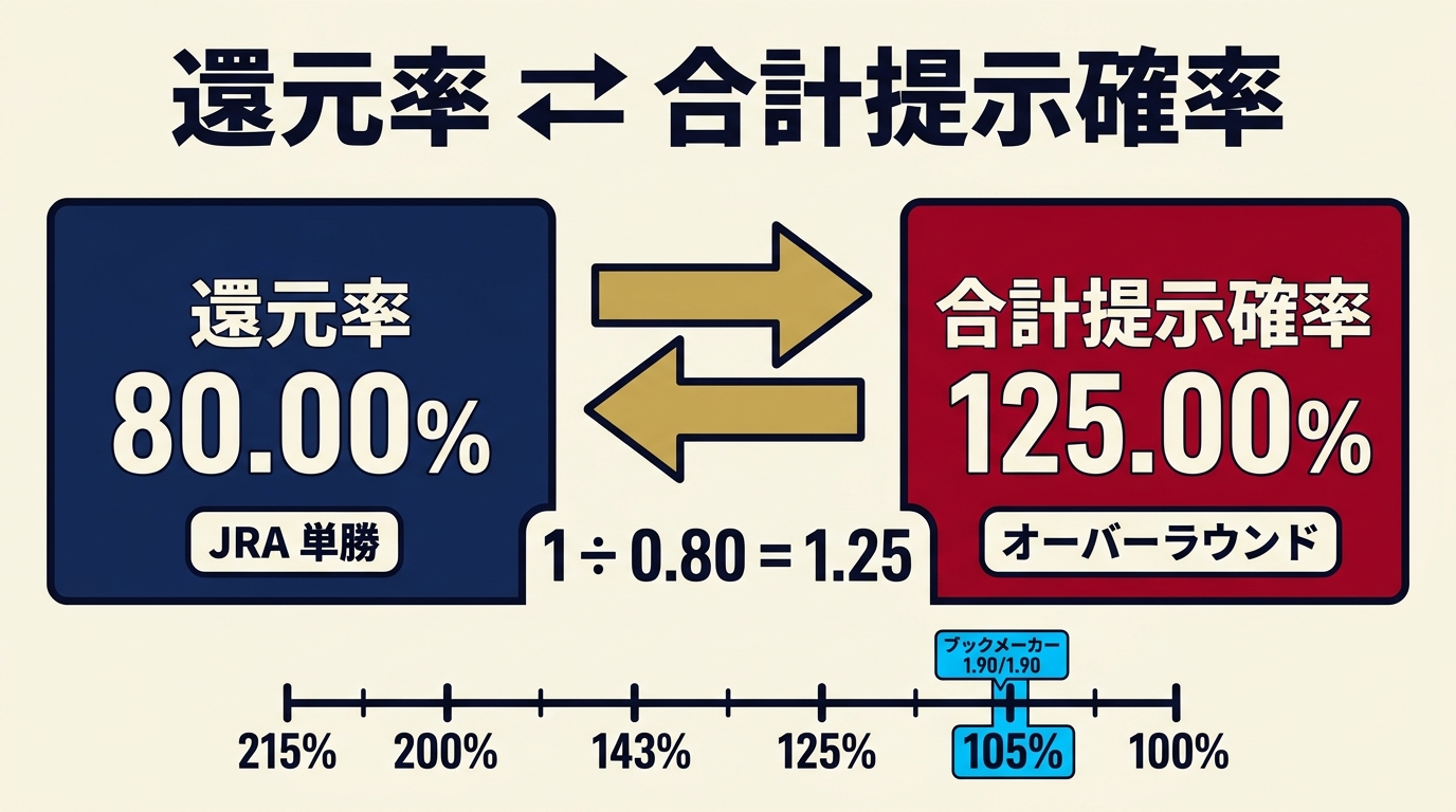 還元率と合計提示確率（オーバーラウンド）の換算を示した図。還元率80.00％は合計提示確率125.00％にあたる