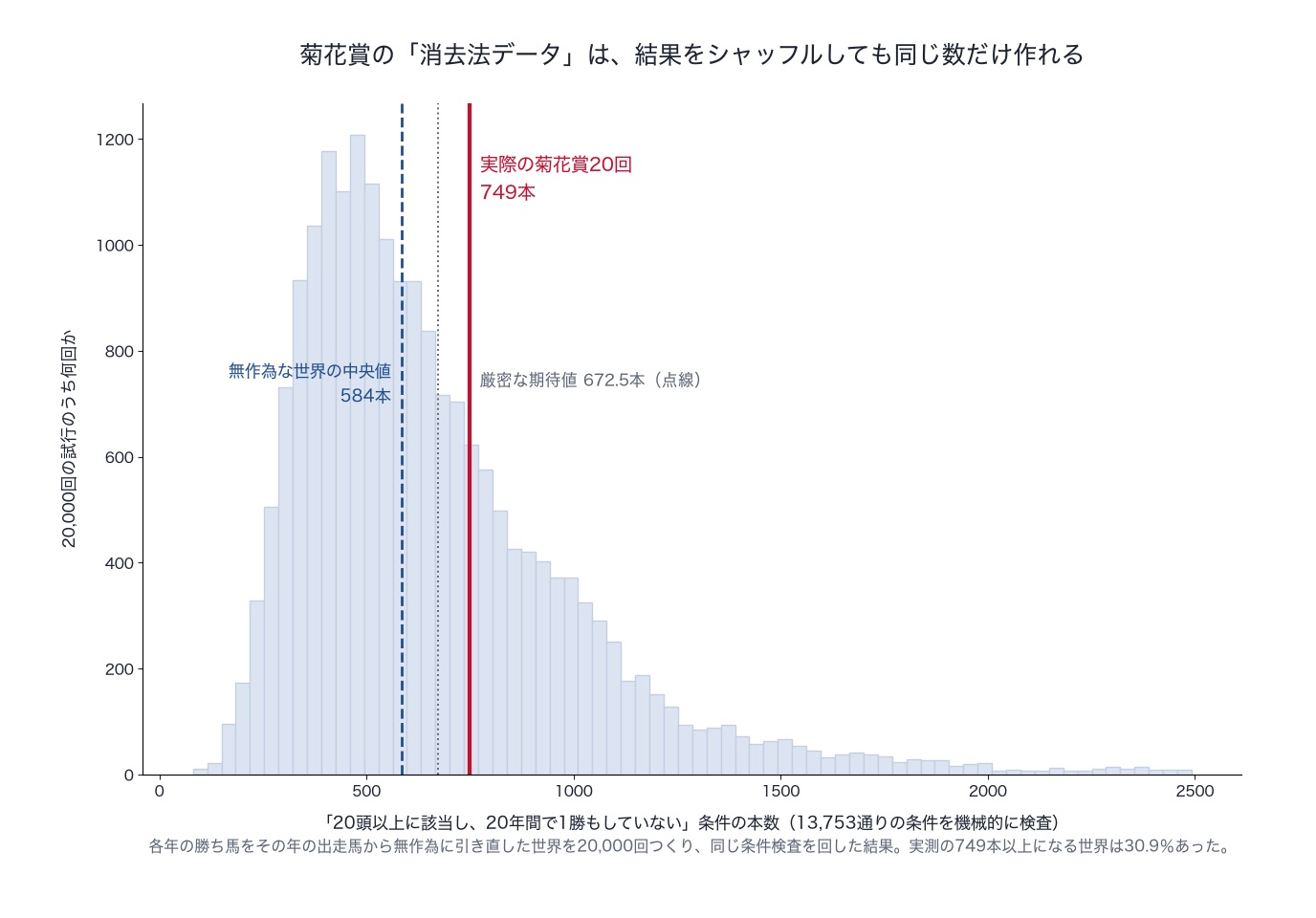 菊花賞の消去法ルールが偶然でどれだけ作れるかを示したヒストグラム