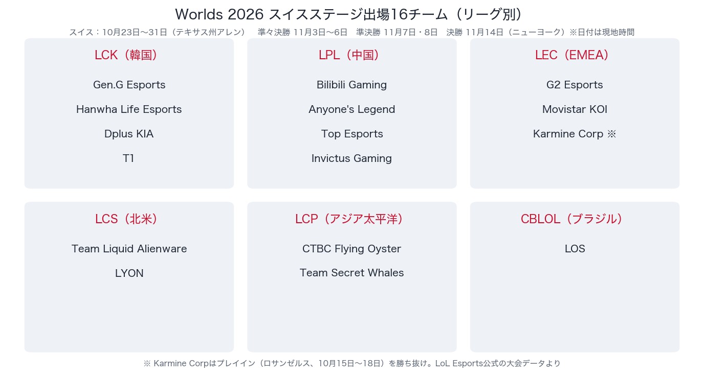 Worlds 2026 スイスステージ出場16チーム(リーグ別)