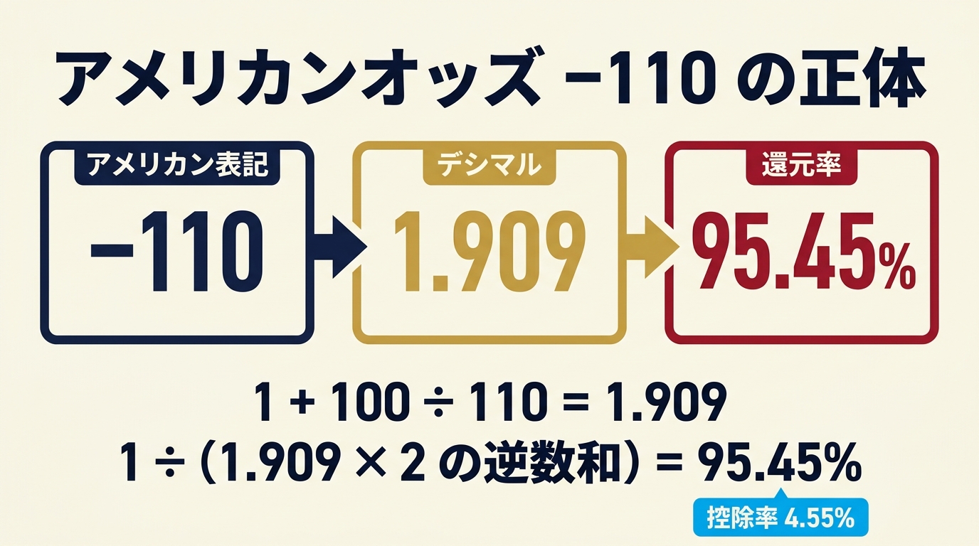 アメリカンオッズ−110がデシマル1.909、還元率95.45％に対応することを示した図