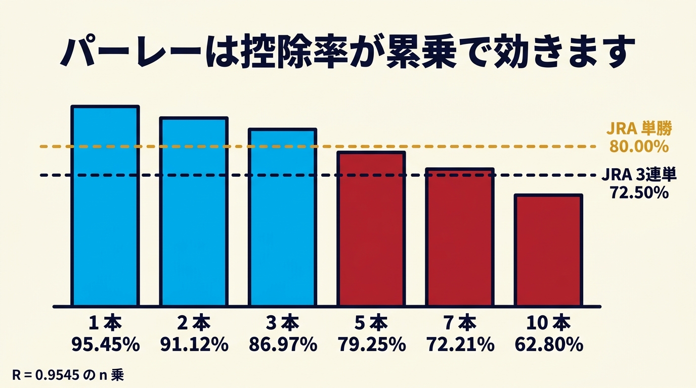 パーレーの本数が増えるほど還元率が累乗で下がり、5本でJRA単勝、7本で3連単を下回ることを示したグラフ