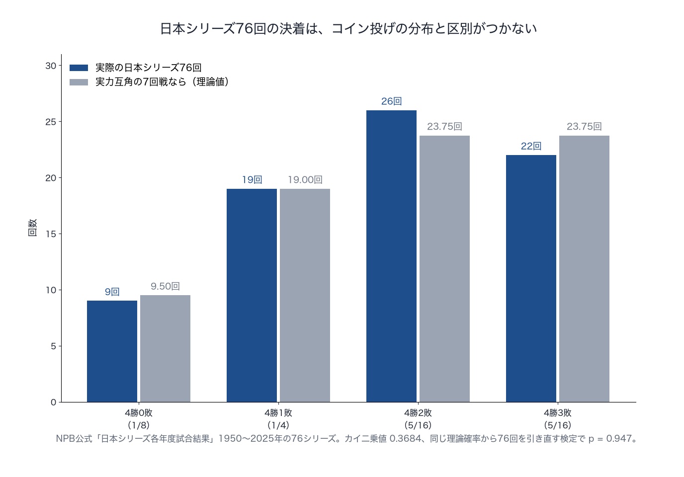 日本シリーズ76回の決着（4勝0敗〜4勝3敗）の実測と、実力互角の7回戦の理論値の比較