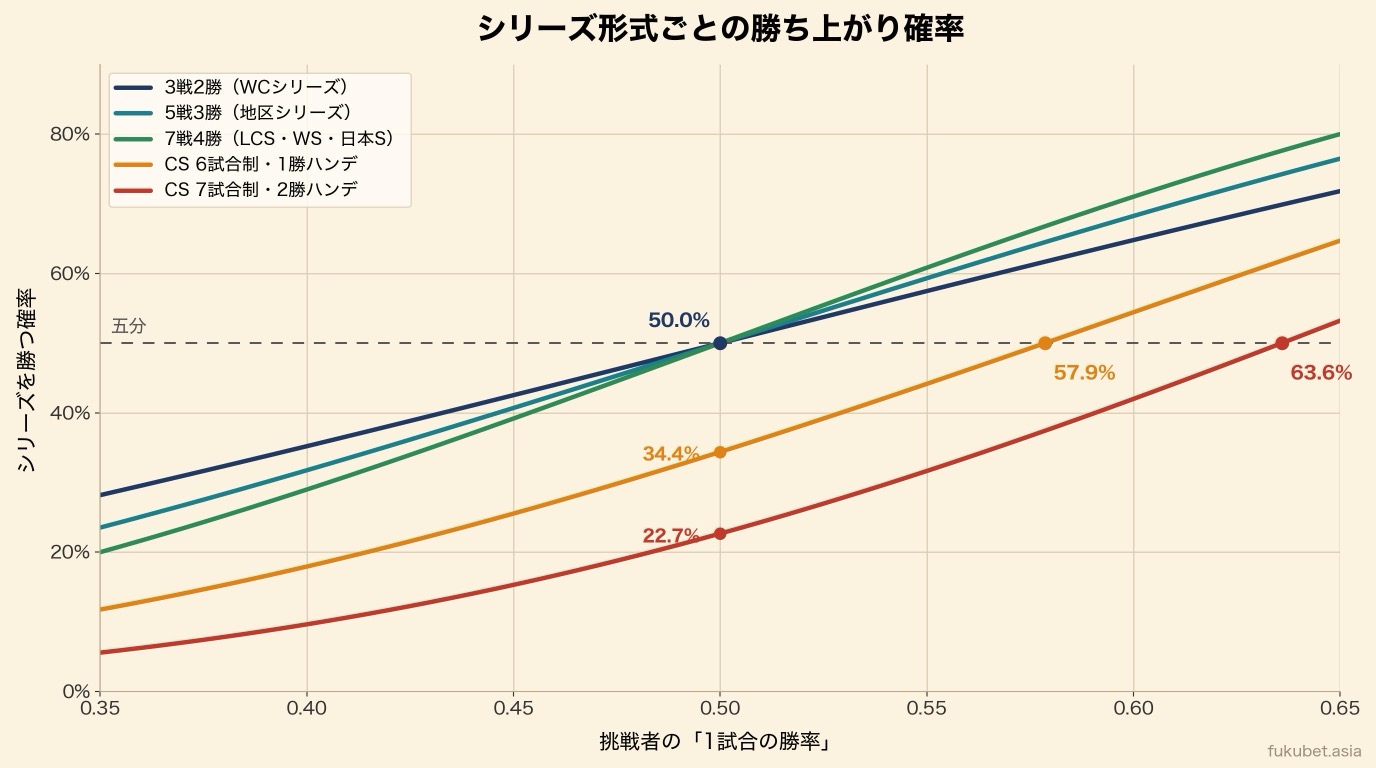 1試合の勝率に対するシリーズ勝率のグラフ。3戦2勝・5戦3勝・7戦4勝は50％で交差し、CSの1勝ハンデは57.9％、2勝ハンデは63.6％でようやく五分になることを示している