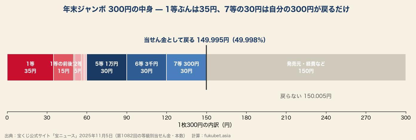 年末ジャンボ300円の内訳。1等35円・前後賞15円・5等6等7等が各30円で、149.995円が戻る