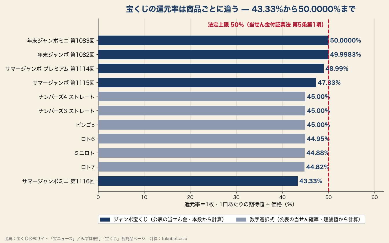 宝くじの商品別還元率。年末ジャンボミニ50.0000％からサマージャンボミニ43.33％まで