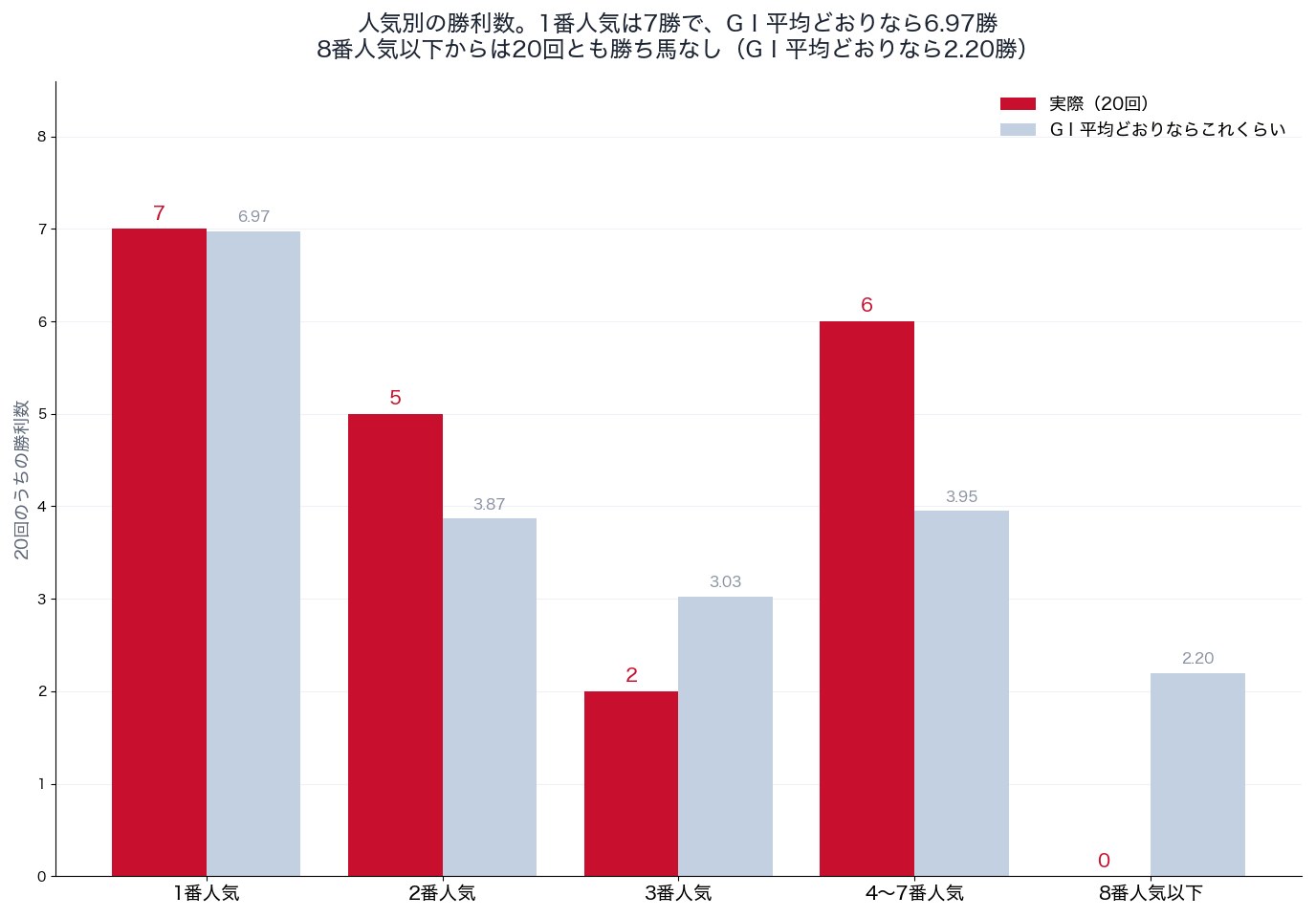 朝日杯フューチュリティステークスの人気別勝利数とGⅠ平均の期待(2006〜2025年)