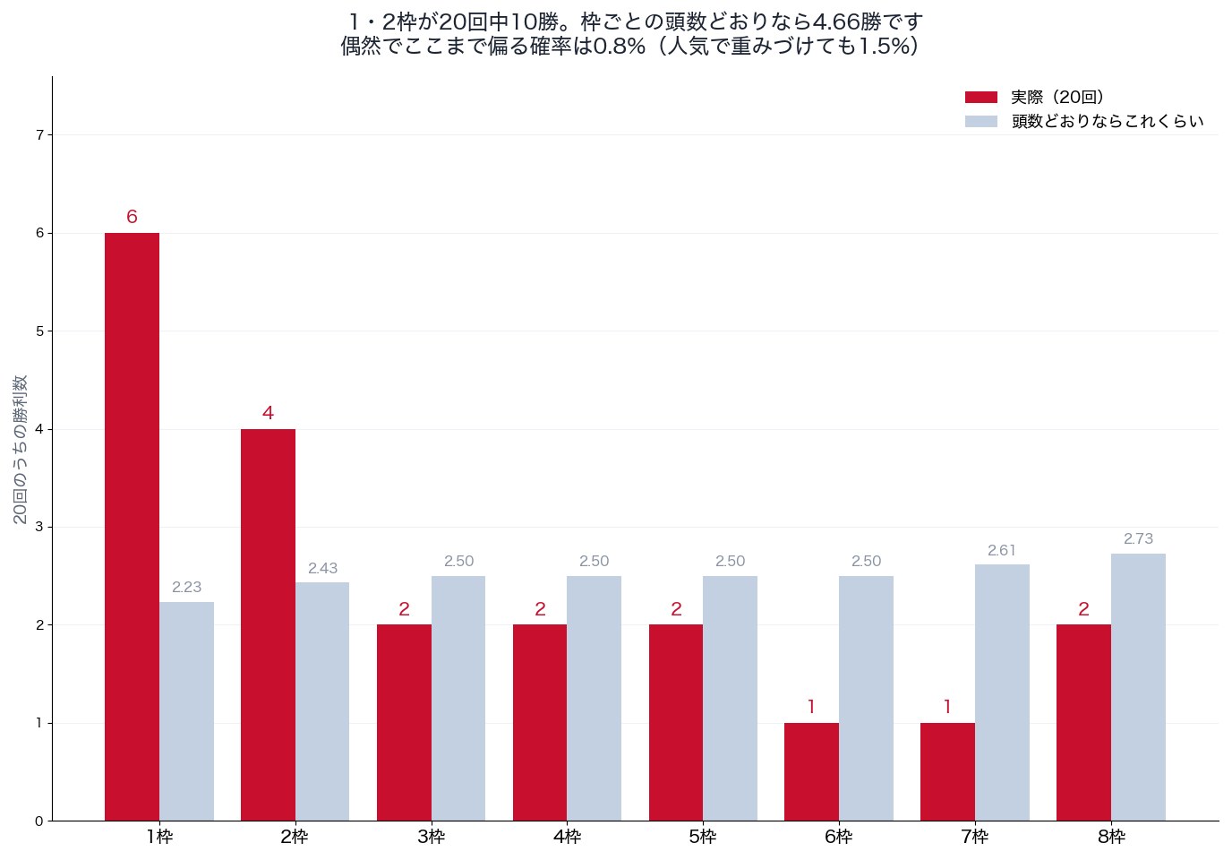 朝日杯フューチュリティステークスの枠別勝利数と頭数どおりの期待(2006〜2025年)