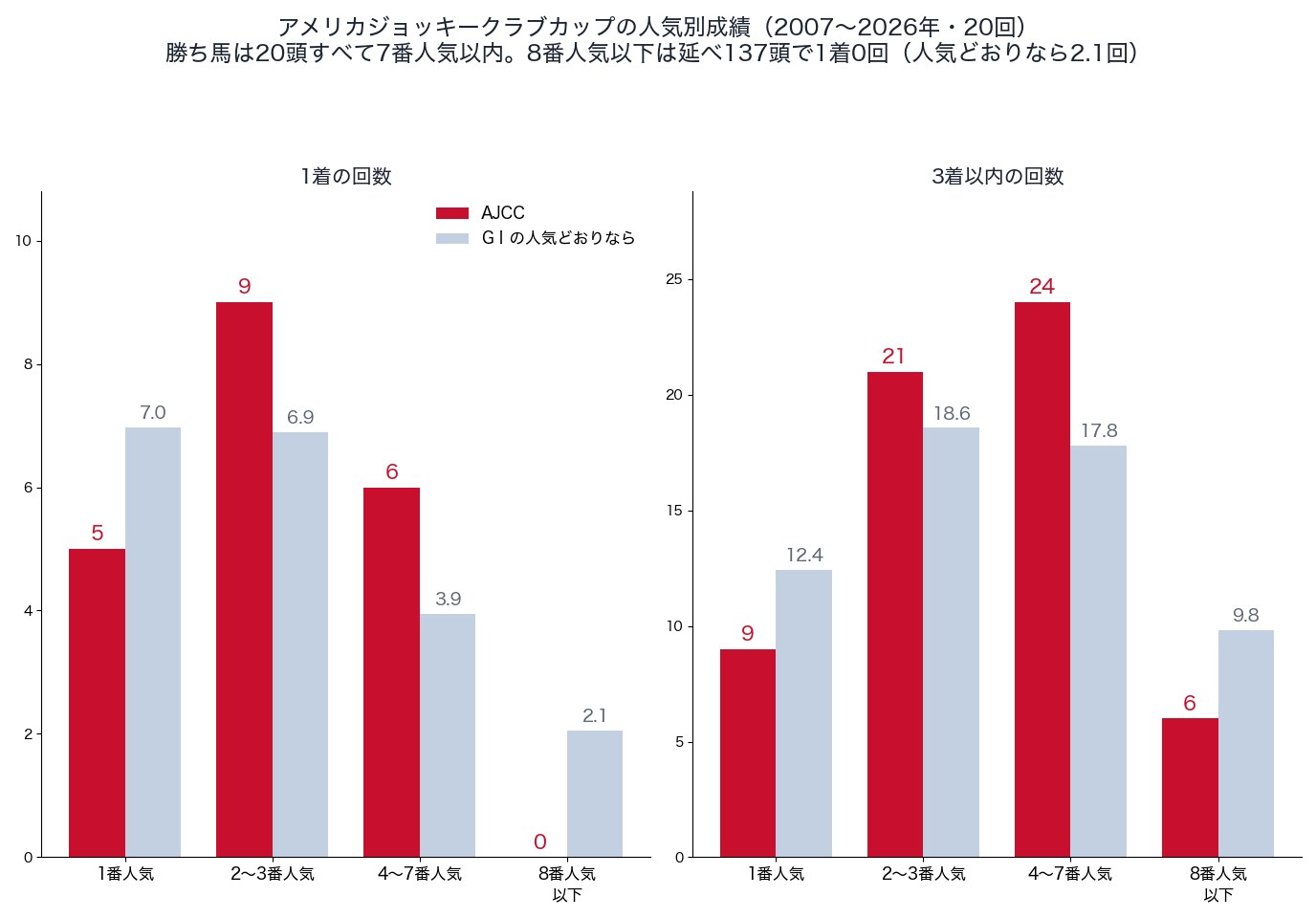 アメリカジョッキークラブカップの人気別の1着・3着以内の回数（2007〜2026年）