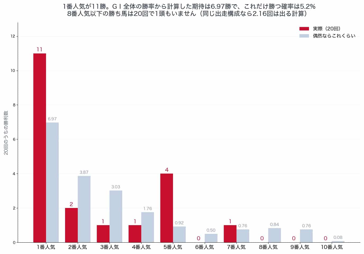 天皇賞（秋）の人気別勝利数と偶然の期待値（2006〜2025年）