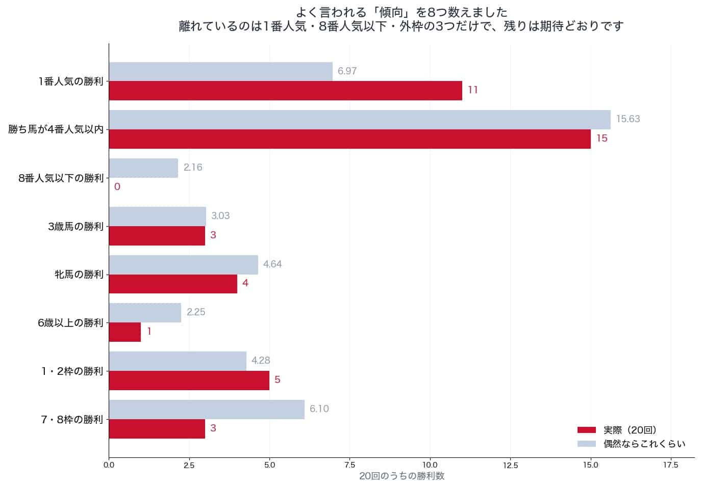 天皇賞（秋）でよく言われる8つの傾向と偶然の期待値（2006〜2025年）