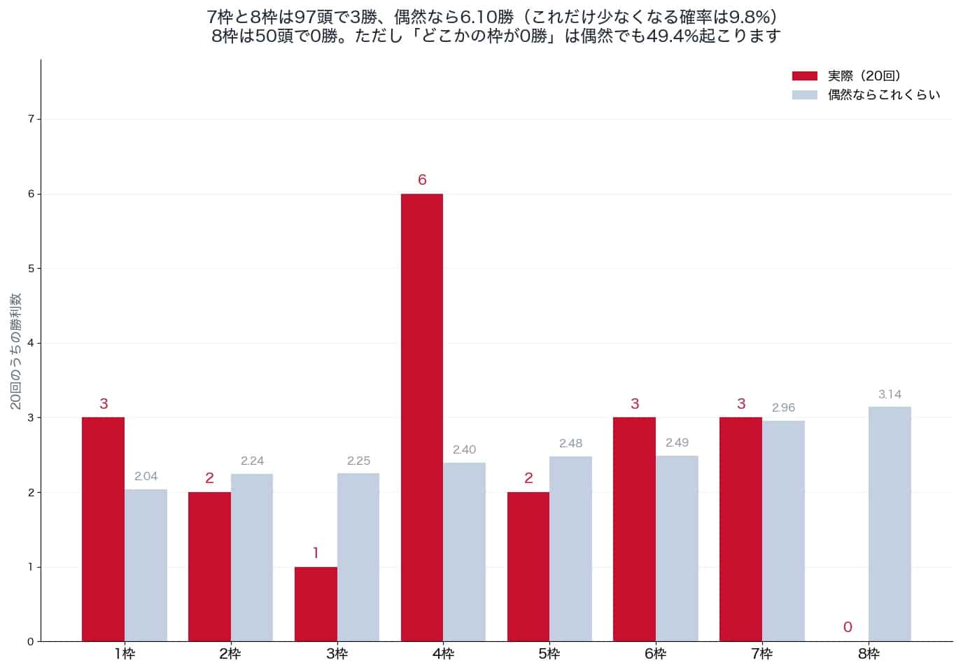 天皇賞（秋）の枠別勝利数と偶然の期待値（2006〜2025年）
