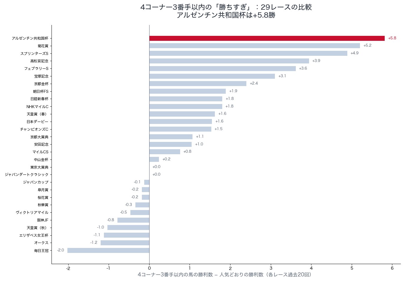 4コーナー3番手以内の馬の勝利数と人気どおりの差:アルゼンチン共和国杯とほかの28レース