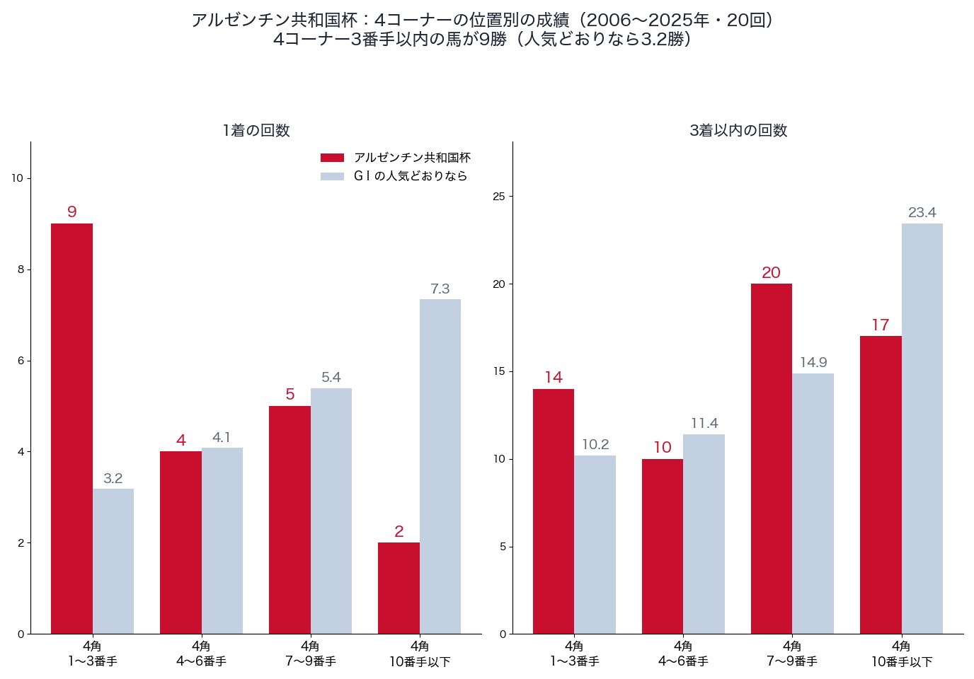 アルゼンチン共和国杯の4コーナーの位置別の1着・3着以内の回数と、人気どおりの回数(2006〜2025年)