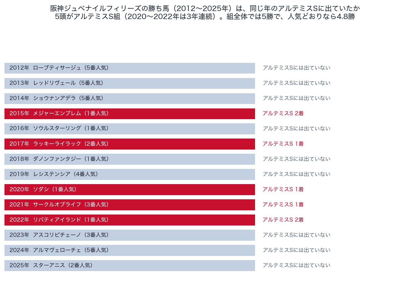 阪神ジュベナイルフィリーズの勝ち馬（2012〜2025年）と同じ年のアルテミスステークス