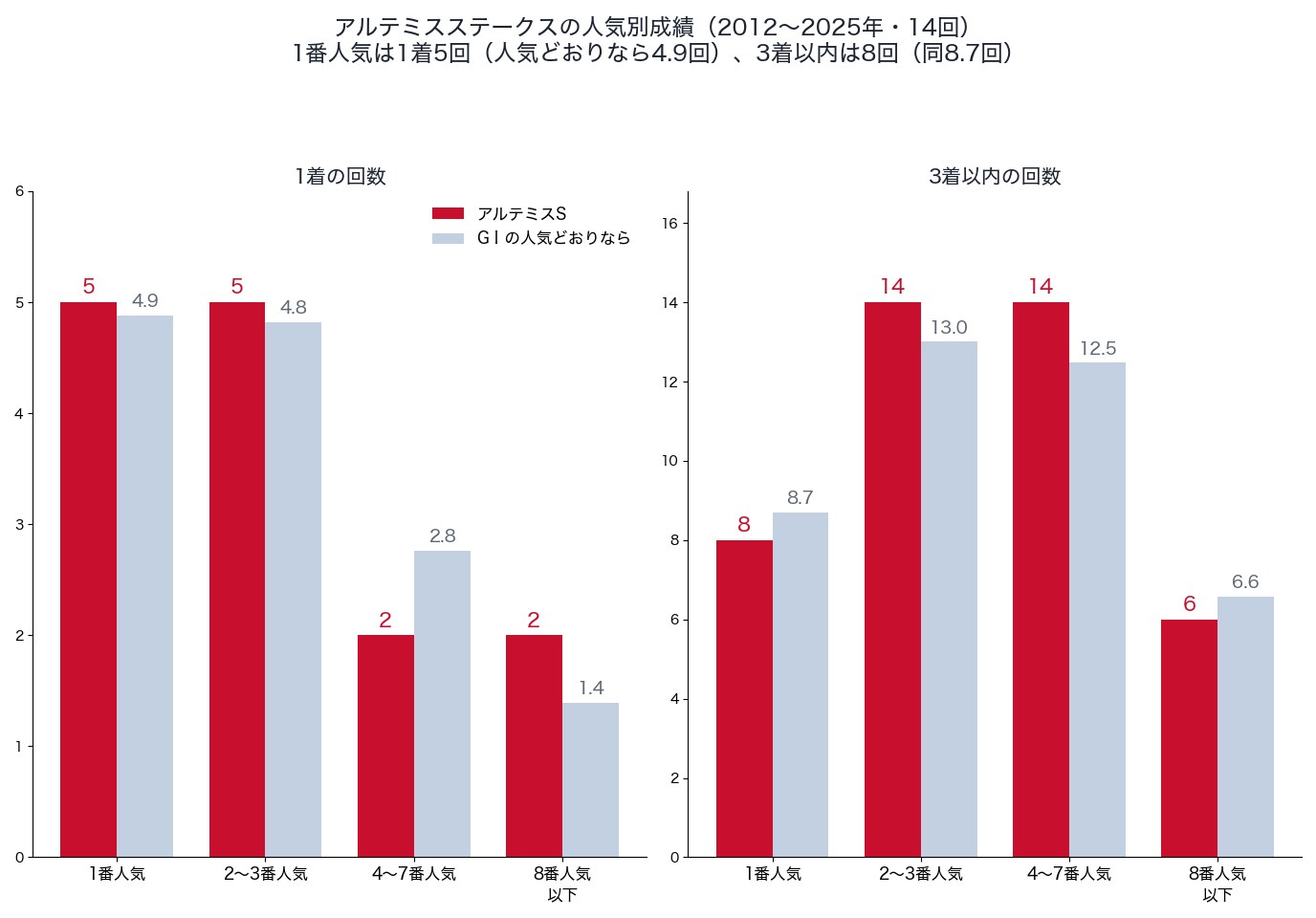 アルテミスステークスの人気別の1着・3着以内の回数と、人気どおりの回数（2012〜2025年）