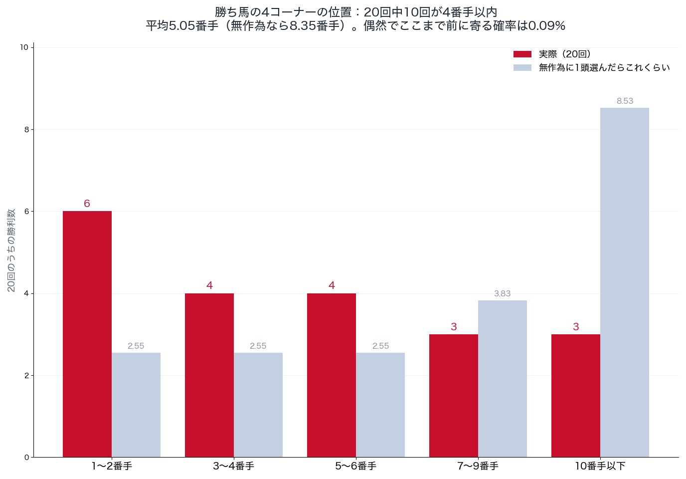 チャンピオンズカップの勝ち馬の4コーナー通過順位と無作為の期待(2006〜2025年)