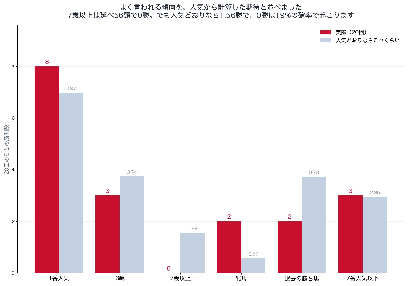 チャンピオンズカップの傾向別の勝利数と人気から計算した期待(2006〜2025年)