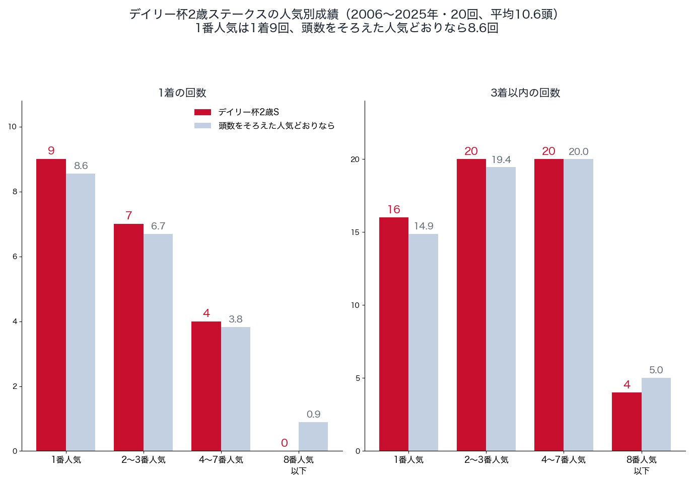 デイリー杯2歳ステークスの人気別の1着・3着以内の回数と、頭数をそろえた人気どおりの回数(2006〜2025年)