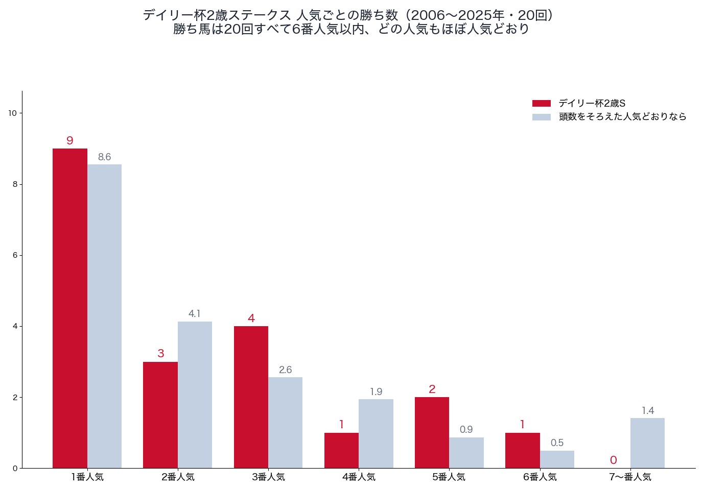 デイリー杯2歳ステークスの人気ごとの勝ち数と、頭数をそろえた人気どおりの勝ち数(2006〜2025年)