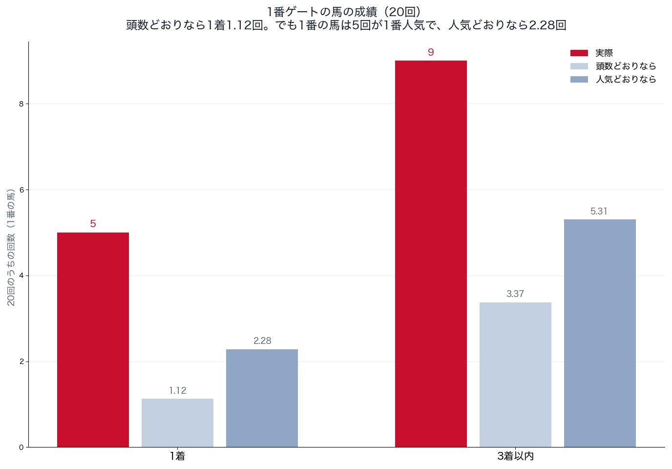 日本ダービーの馬番1番の成績と頭数どおり・人気どおりの期待(2007〜2026年)