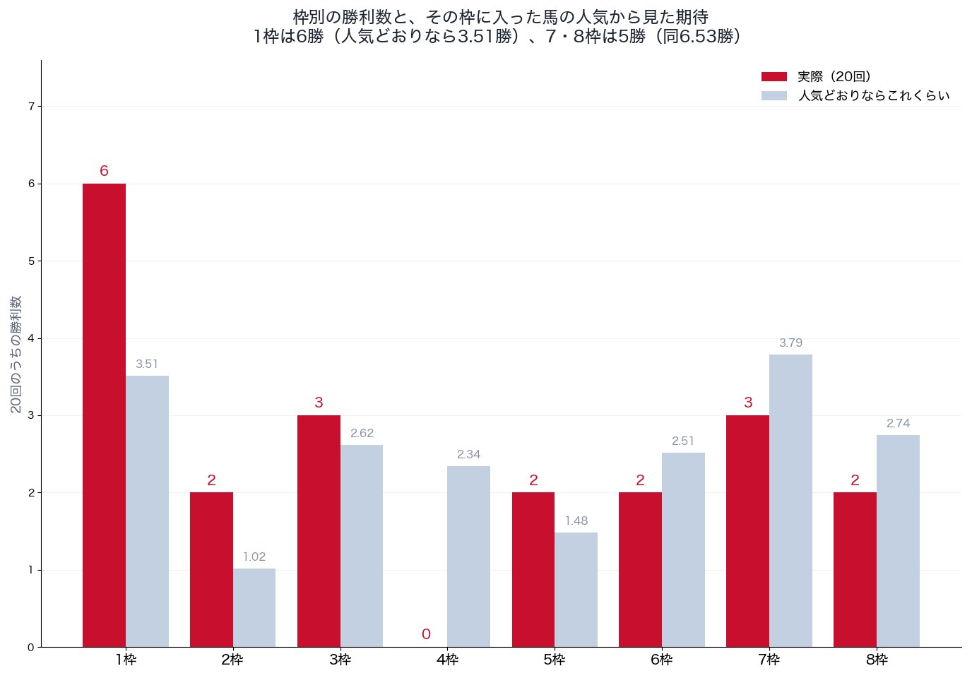 日本ダービーの枠別勝利数と人気から見た期待(2007〜2026年)