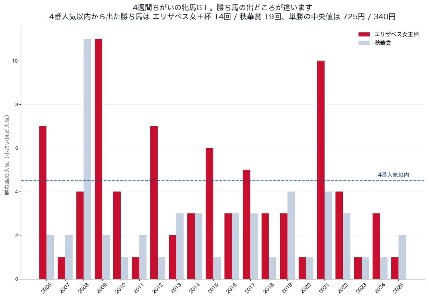エリザベス女王杯と秋華賞の勝ち馬の人気（2006〜2025年）