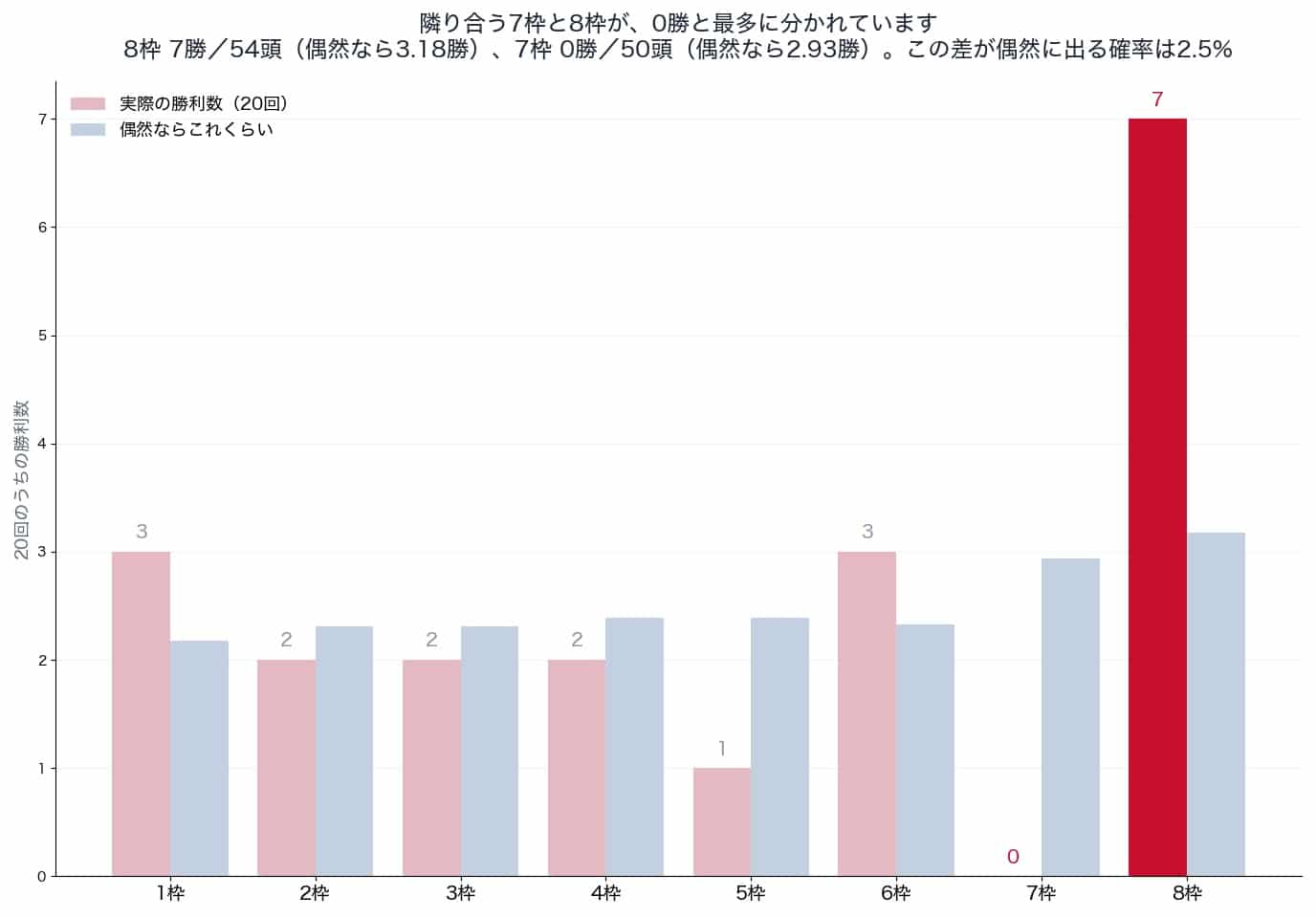 エリザベス女王杯の枠別勝利数と偶然の期待値（2006〜2025年）