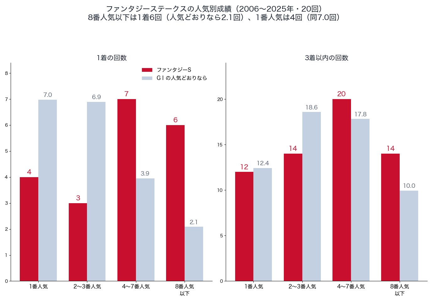 ファンタジーステークスの人気別の1着・3着以内の回数と、人気どおりの回数(2006〜2025年)