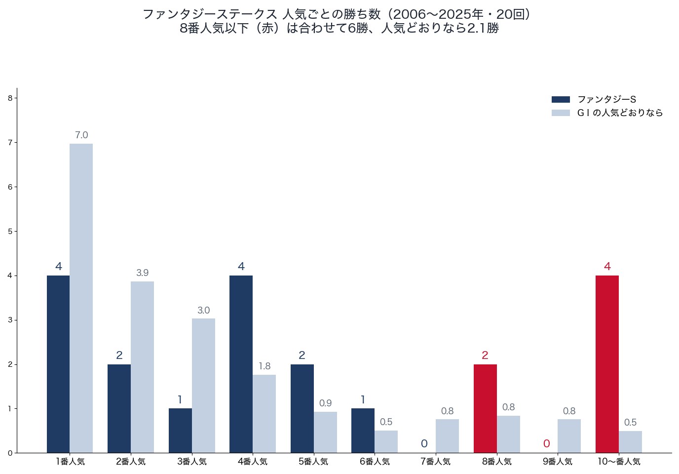 ファンタジーステークスの人気ごとの勝ち数と、人気どおりの勝ち数(2006〜2025年)