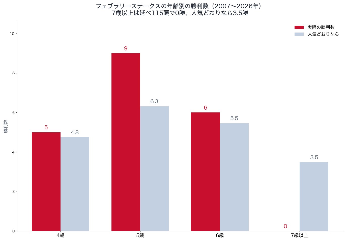 フェブラリーステークスの年齢別の勝利数と、人気どおりの勝利数（2007〜2026年）