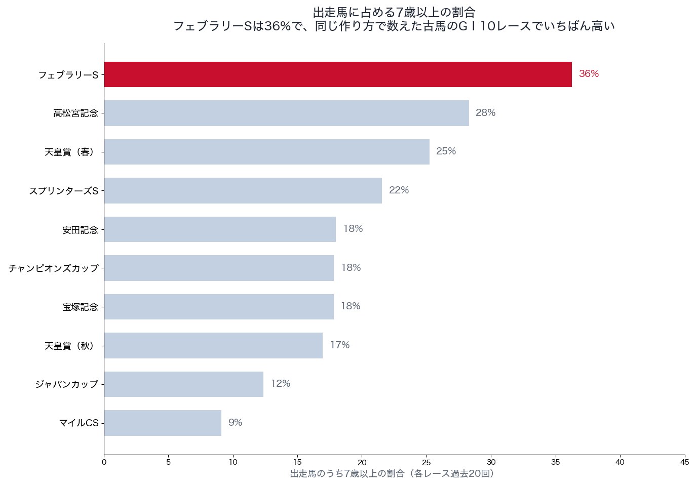 出走馬に占める7歳以上の割合：フェブラリーステークスとほかの古馬GⅠ9レース