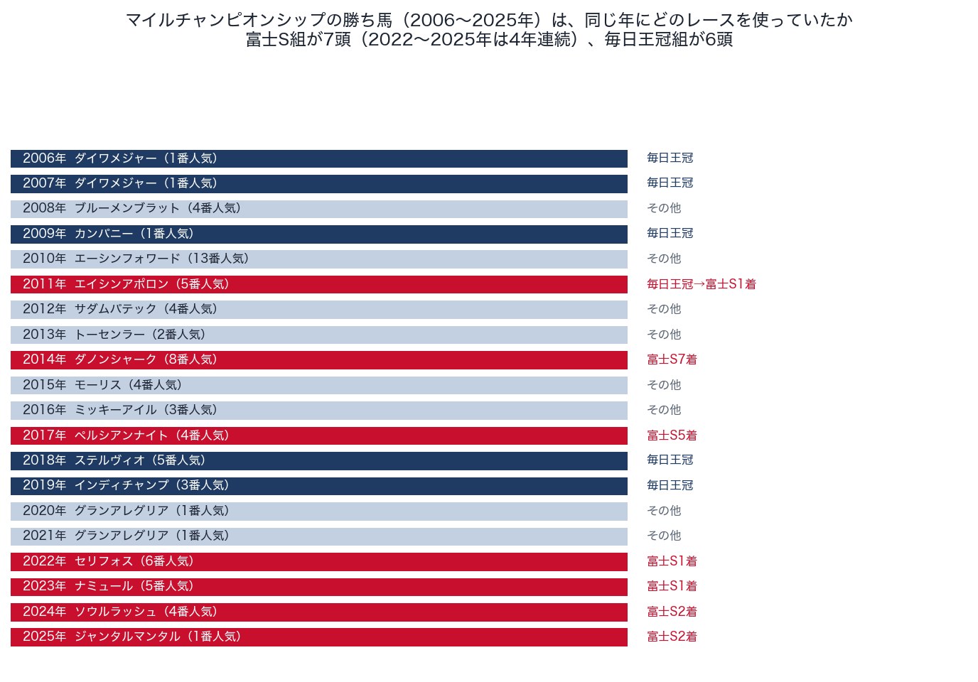 マイルチャンピオンシップの勝ち馬(2006〜2025年)が同じ年に使っていたレース