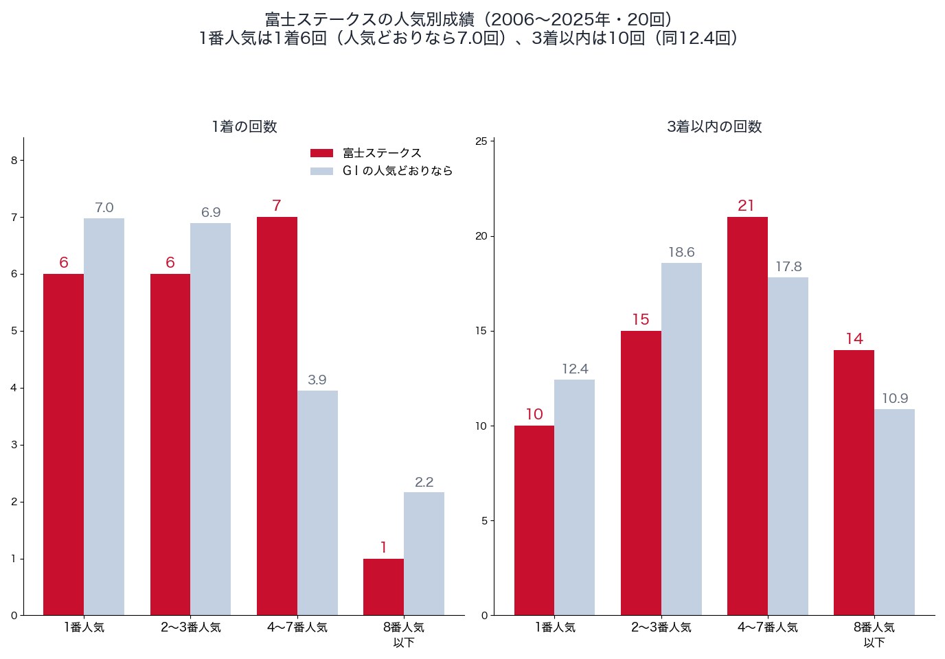 富士ステークスの人気別の1着・3着以内の回数と、人気どおりの回数(2006〜2025年)