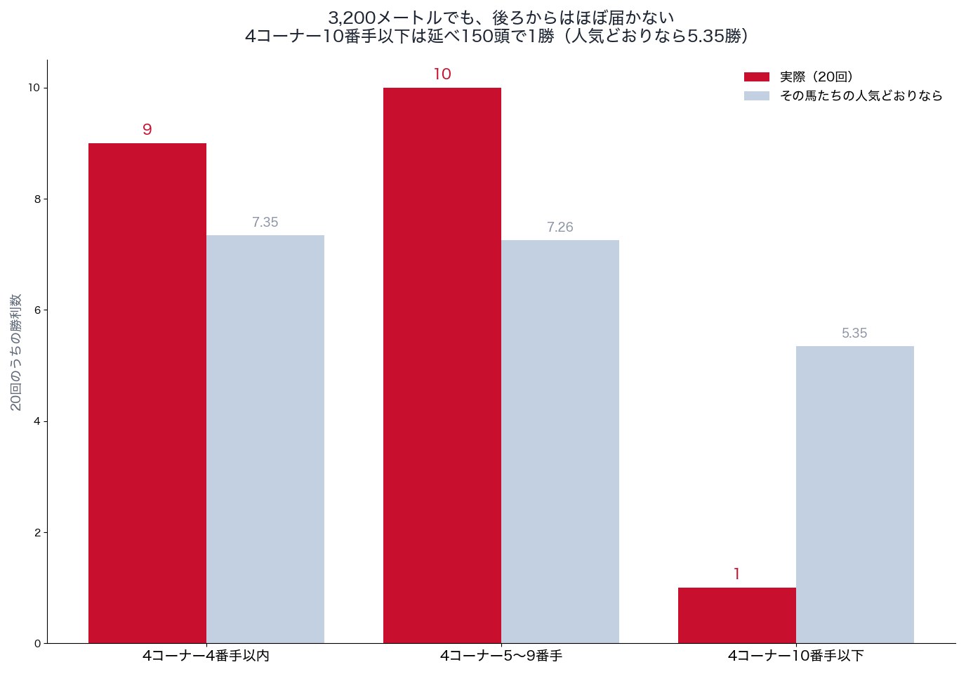 天皇賞（春）の4コーナーの位置別の勝利数と、人気から見た期待（2007〜2026年）