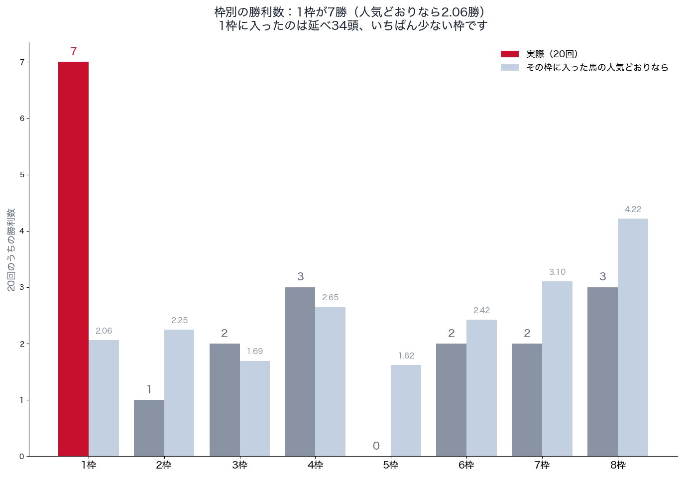 天皇賞（春）の枠別の勝利数と、人気から見た期待（2007〜2026年）