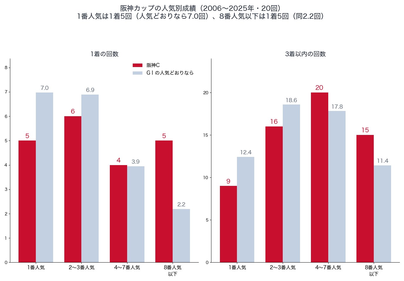 阪神カップの人気別の1着・3着以内の回数と、人気どおりの回数（2006〜2025年）