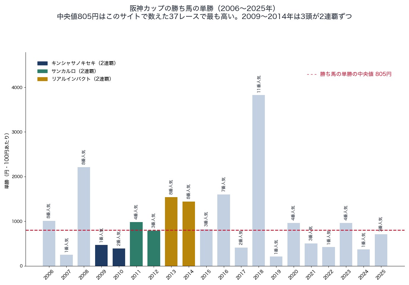 阪神カップの勝ち馬の単勝（2006〜2025年）と連覇した3頭