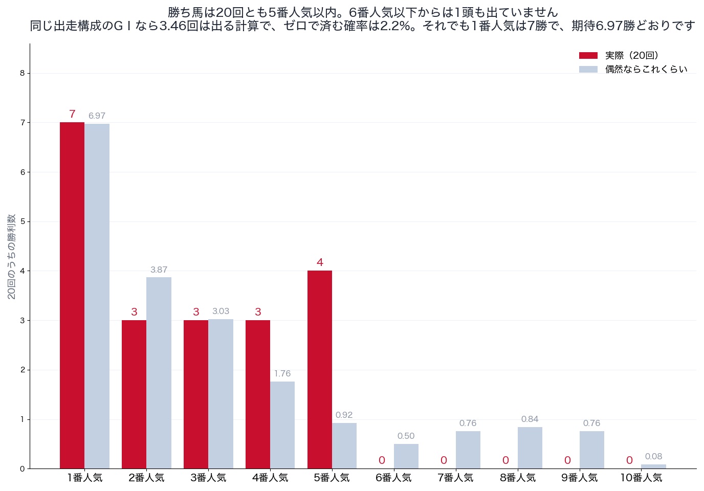 阪神ジュベナイルフィリーズの人気別勝利数と偶然の期待値(2006〜2025年)