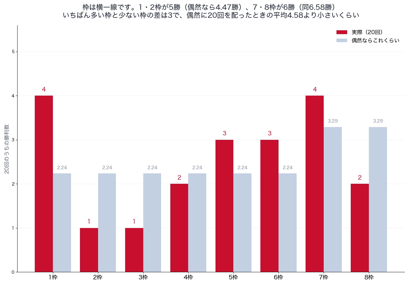 阪神ジュベナイルフィリーズの枠別勝利数と偶然の期待値(2006〜2025年)