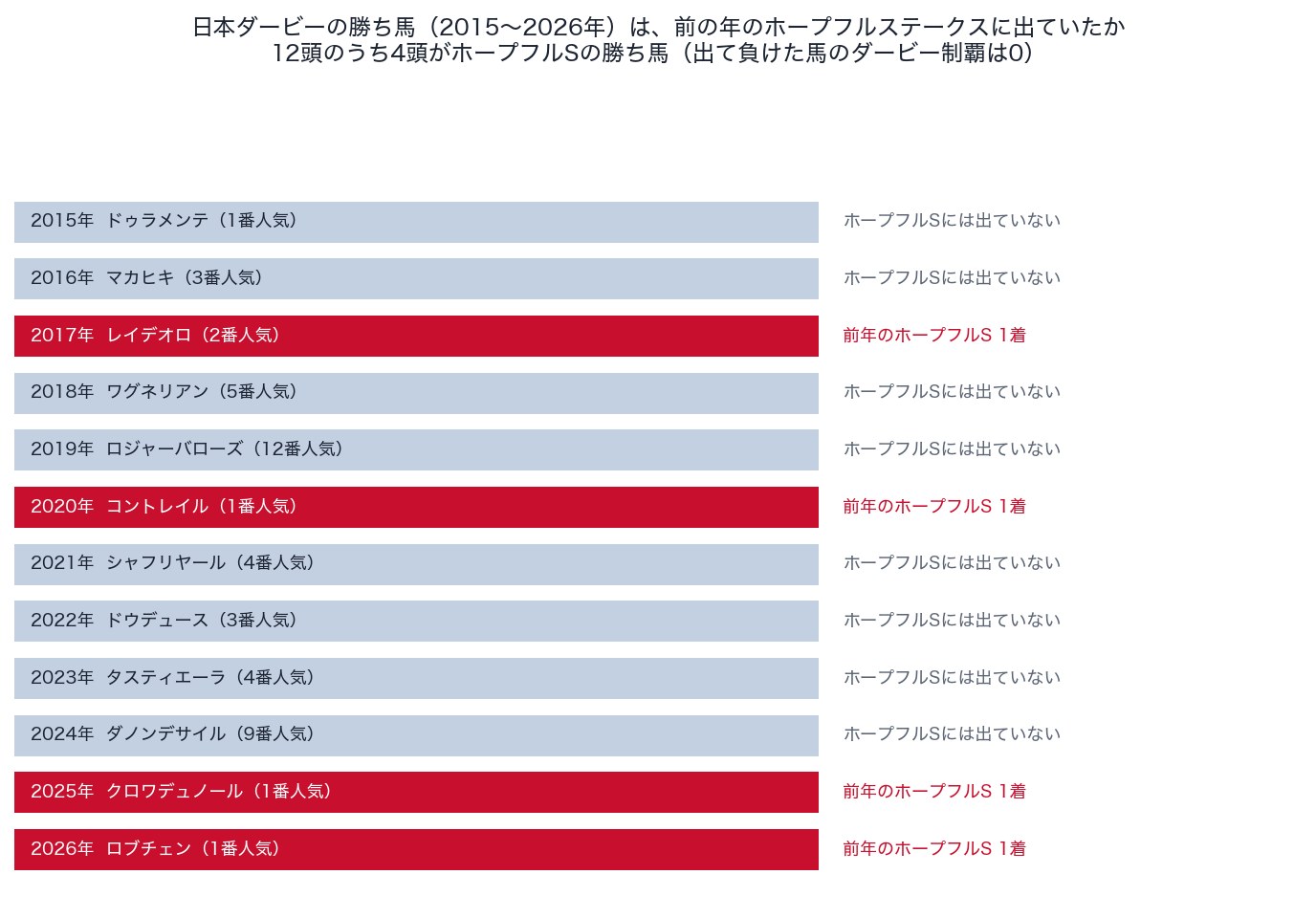 日本ダービーの勝ち馬（2015〜2026年）と前の年のホープフルステークス