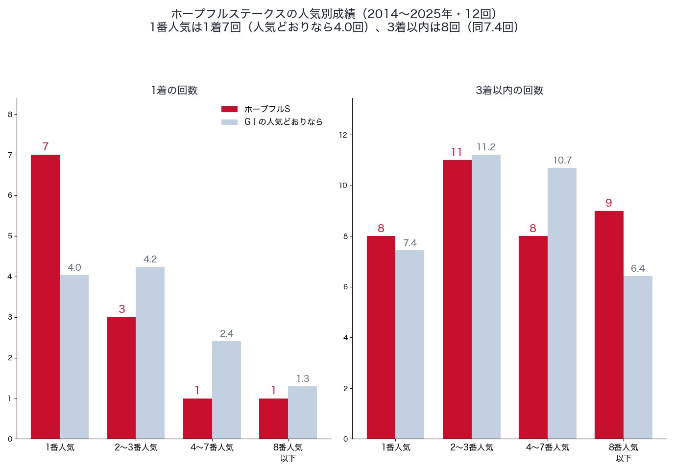 ホープフルステークスの人気別の1着・3着以内の回数と、人気どおりの回数（2014〜2025年）