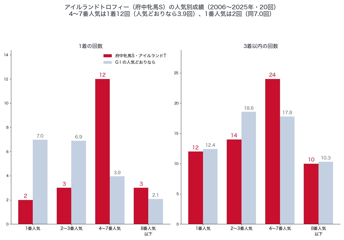 アイルランドトロフィー(府中牝馬ステークス)の人気別の1着・3着以内の回数と、人気どおりの回数(2006〜2025年)